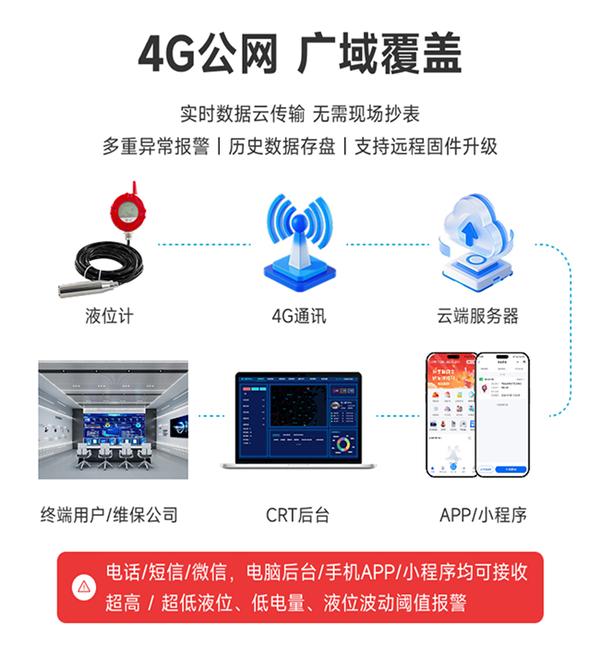 曲阜万霖4G液位计应用